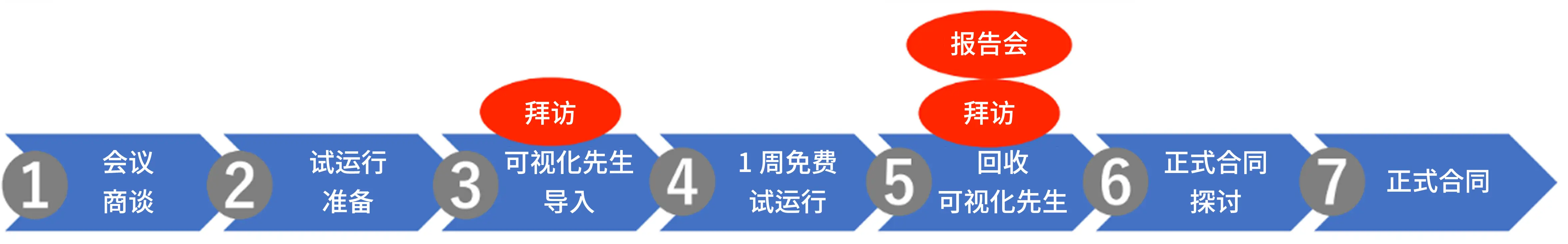 無料トライアルから本契約までの流れ